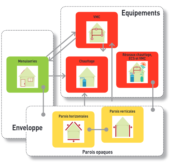 Traitement des interfaces – AQC